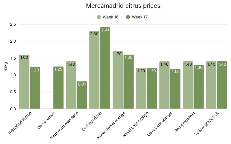 Citrus prices in Mercamadrid (7).jpg
